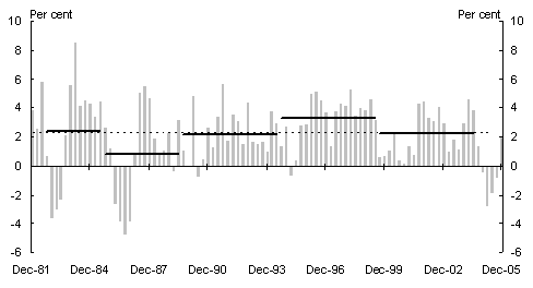 Chart 1: Productivity growth