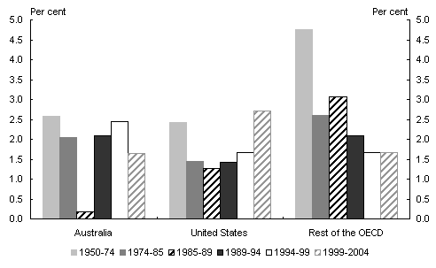 Chart 3: Annual average productivity growth