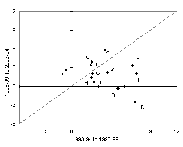 Chart 5: Annual productivity growth by industry (per cent)