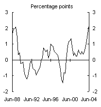 Chart C: Contribution of the terms of trade to national income(a)