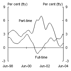 Chart A: Full-time and part-time employment growth