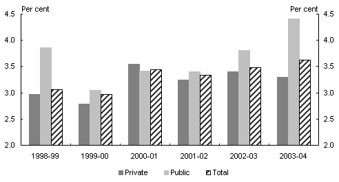 Chart 7: Year-average growth in the Wage Cost Index private, public and total