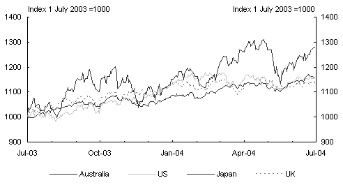 Chart 9: Equity prices — movements in major indices 2003-04