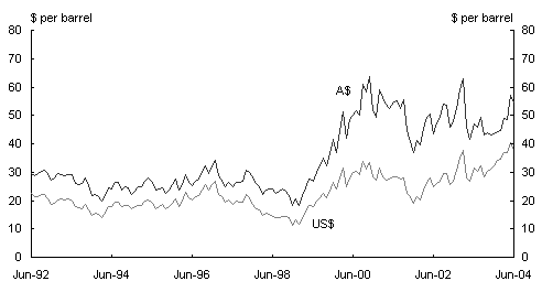 Chart A: United States and Australian dollar oil prices (West Texas Intermediate)