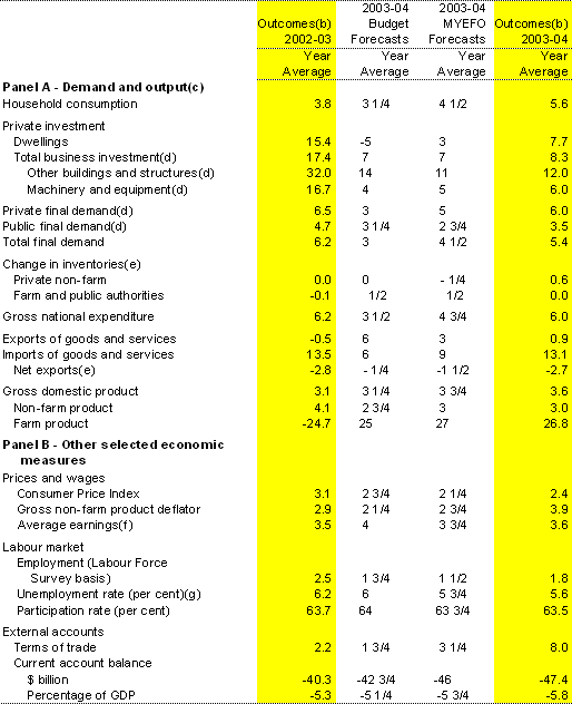 Table 1: 2003-04 Budget and MYEFO forecasts and outcomes(a)