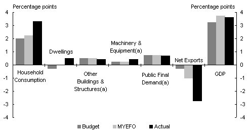 Chart 2: Contributions to GDP growth in 2003-04