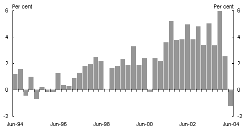 Chart 3: Quarterly growth in established house prices