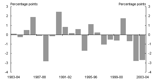 Chart 4: Net exports contribution to GDP growth (year average)