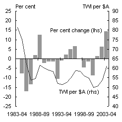 Chart 5: The Trade Weighted Index and US dollar exchange rates — levels and percentage change (year average)