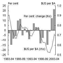 Chart 5: The Trade Weighted Index and US dollar exchange rates — levels and percentage change (year average)