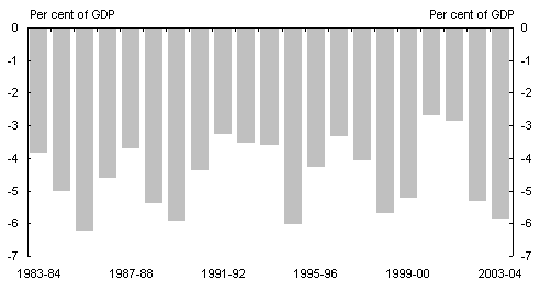 Chart 6: Australia’s current account balance as a share of GDP (year average)