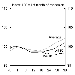 Chart 2: Non-farm employment