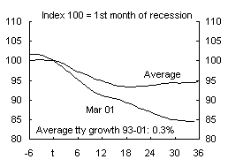 Chart 4: US industry employment growth