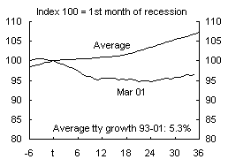 Chart 4: US industry employment growth