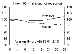 Chart 4: US industry employment growth