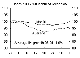 Chart 4: US industry employment growth