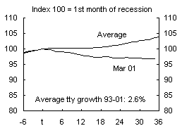 Chart 4: US industry employment growth