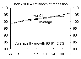 Chart 4: US industry employment growth