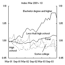 Chart 5: Employment by educational attainment