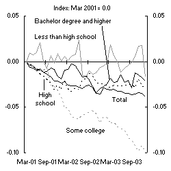 Chart 6: Employmen
t by educational attainment net of average 90s growth