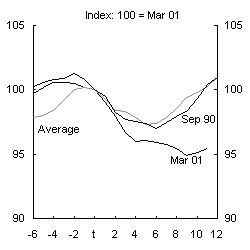 Chart 7: Hours worked