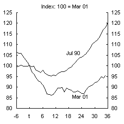 Chart 8: Temporary help employment