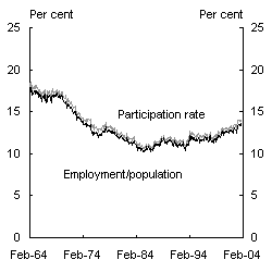 Chart 11: Participation rate and employment-population ratio by age