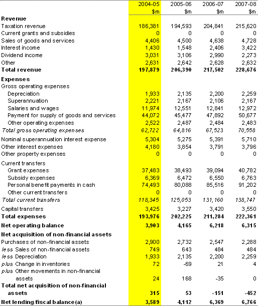 Table 6: Australian Government general government sector operating statement