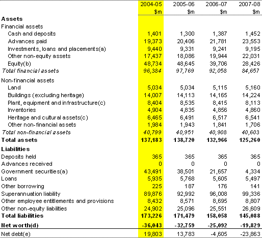 Table 7: Australian Government general government sector balance sheet