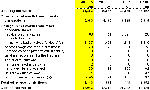 Table 9: Australian Government general government sector statement of other economic flows (reconciliation of net worth)