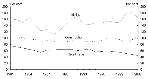 Chart 3: Australia’s productivity in selected industries relative to the US