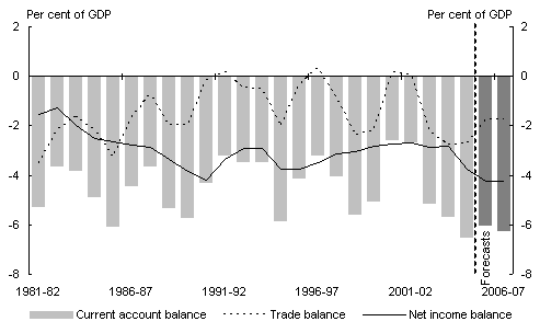 Chart 1: Current account balance as a per cent of GDP