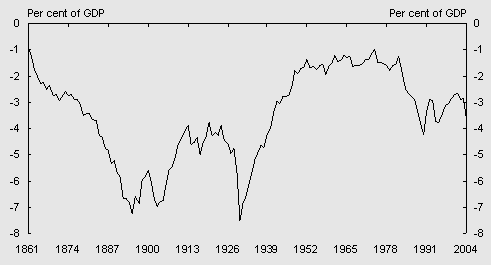 Chart 2: Net income balance: per cent to GDP 1861 to 2004-05