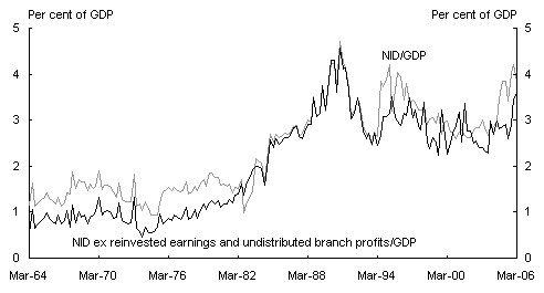 Chart 3: Net income deficit: as published and excluding retained profits