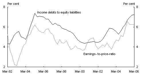 Chart 4: Comparison of yields on foreign equity investment in Australia to earnings yield on Australian shares