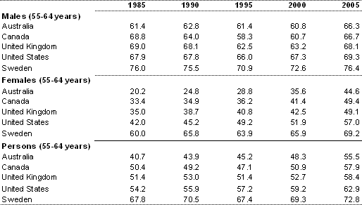 Table 1: International comparisons of participation rates for older persons 