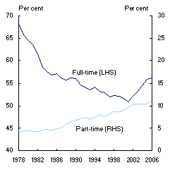 Chart 2: Full-time and part-time participation rates for older persons - Males 55-64 years