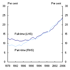 Chart 2: Full-time and part-time participation rates for older persons - Females 55-64 years