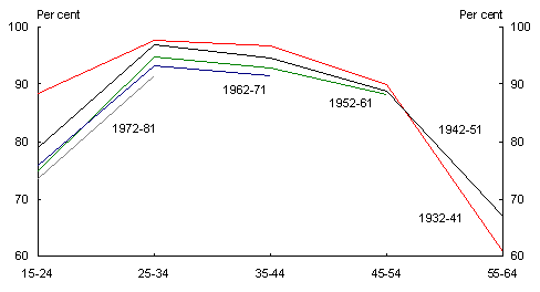 Chart 4: Male labour force participation by birth cohort