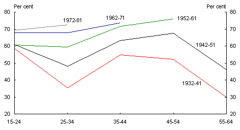 Chart 5: Female labour force participation by birth cohort