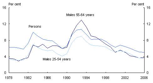 Chart 6: Unemployment rates