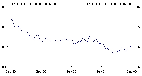 Chart 7: Flows of older men from employment to unemployment (55-64 years)