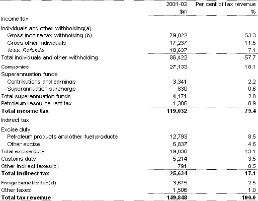 Table 1: Commonwealth Government tax revenue (accrual basis), 2001-02