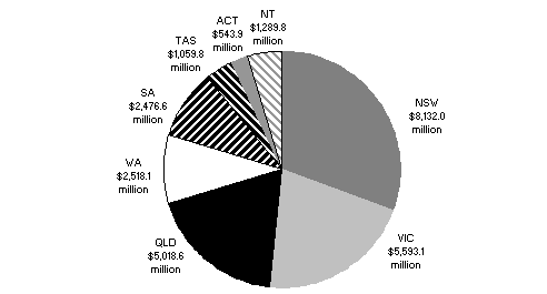 Chart 7: GST revenue by State, 2001-02 (cash)