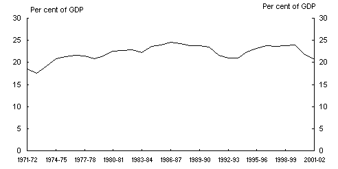 Chart 1: Commonwealth tax revenue (cash)