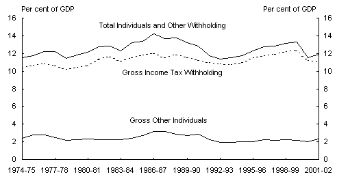 Chart 2: Income taxation of individuals (cash)(a)