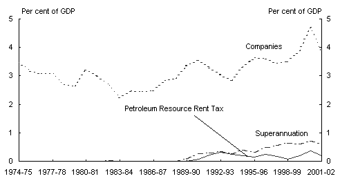 Chart 3: Income taxation of corporations (cash)