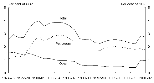 Chart 4: Excise duties (cash)