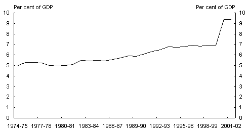 Chart 5: State and local government total tax revenue (cash)(a)