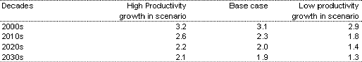 Table 7: Average real annual GDP growth rates (per cent) under different productivity growth scenarios